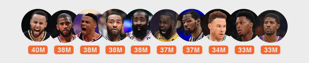 plus gros salaires NBA 2019-2020