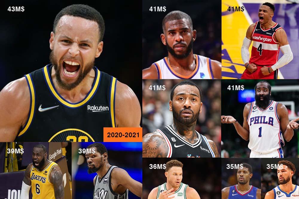 Les plus gros salaires NBA pour la saison 2020-2021